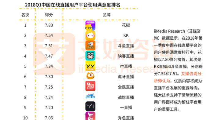 2018Q1中国在线直播用户平台使用满意度排名.png