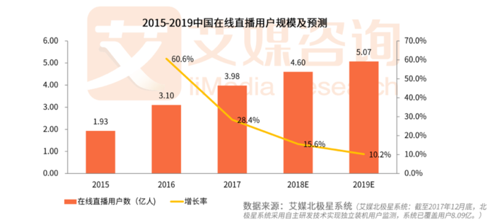 2015-2019中国在线直播用户规模及预测.png